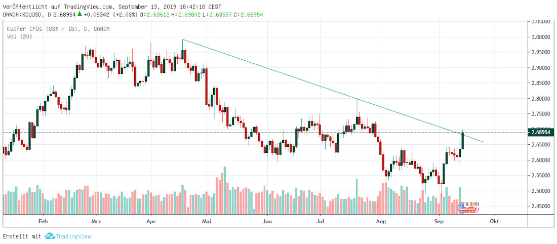 Copper daily Kupfer daily