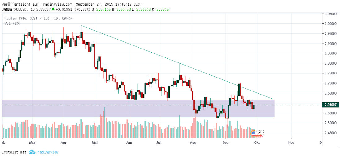 Copper Kupfer in USD