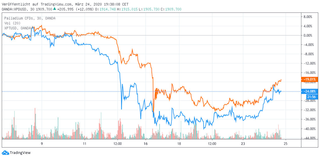 Platin und Palladium