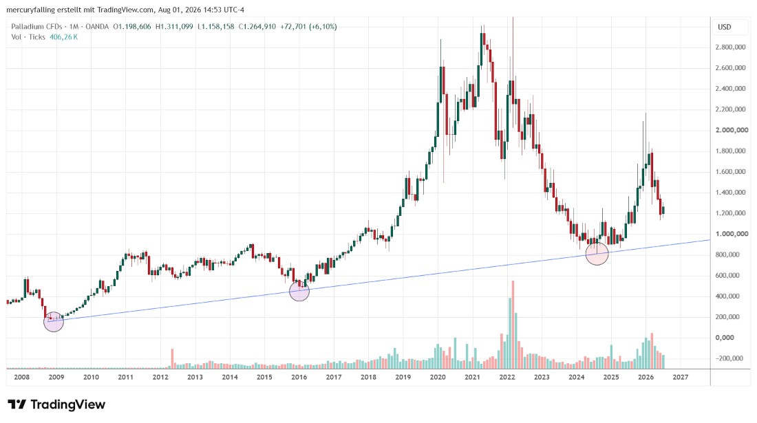 Palladium / US-Dollar Monatscandle Palladium / US-Dollar Monatscandle