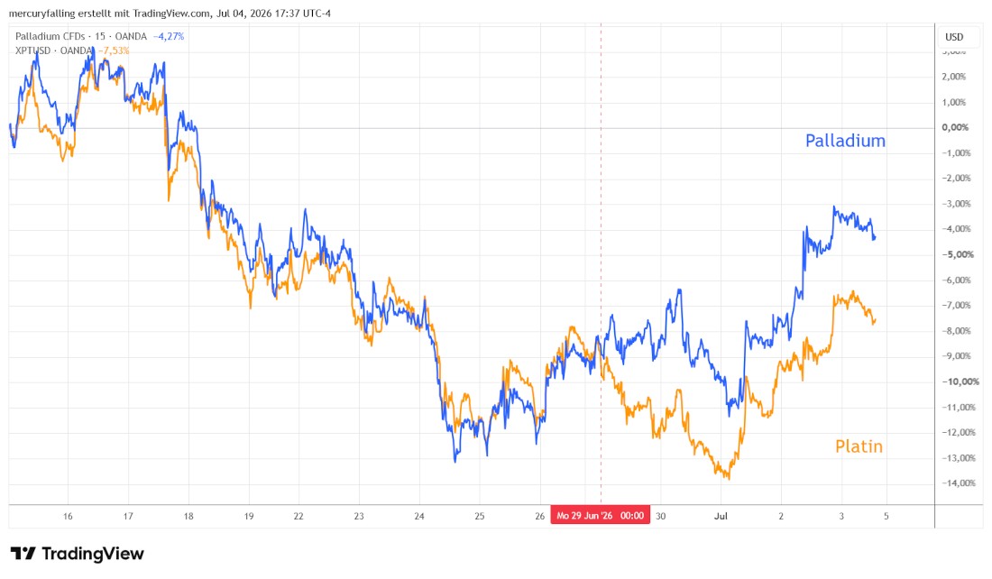 Palladium und Platin im Vergleich Palladium und Platin im Vergleich
