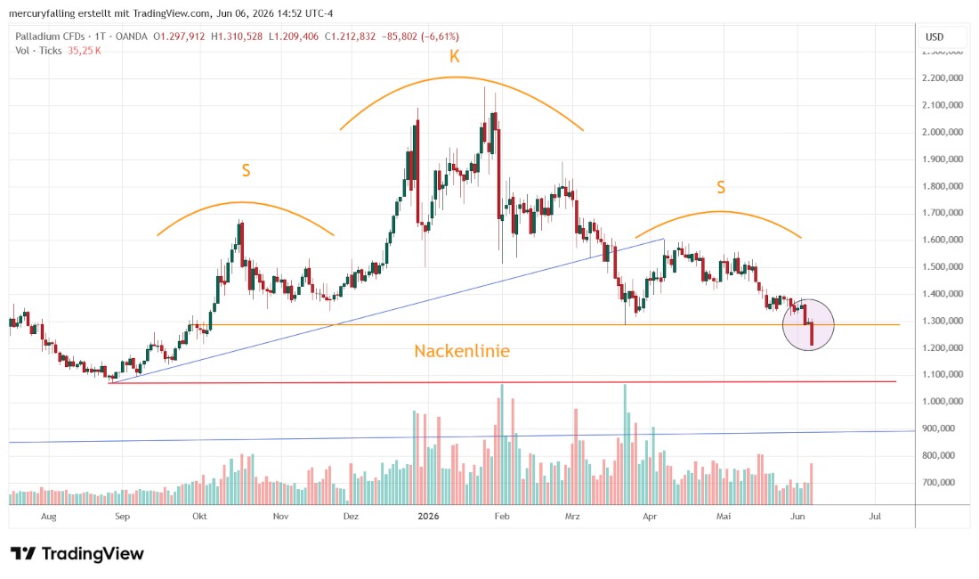 Palladium / US-Dollar Palladium / US-Dollar
