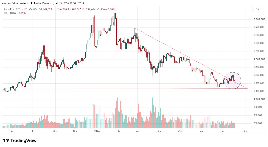 Palladium / US-Dollar Palladium / US-Dollar
