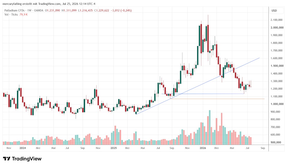 Palladium / US-Dollar Wochencandle Palladium / US-Dollar Wochencandle
