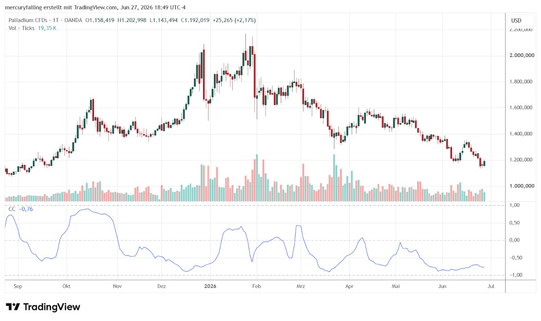 Palladium / US-Dollar