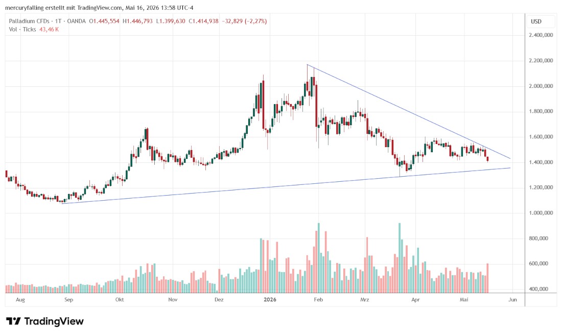 Palladium / US-Dollar Palladium / US-Dollar