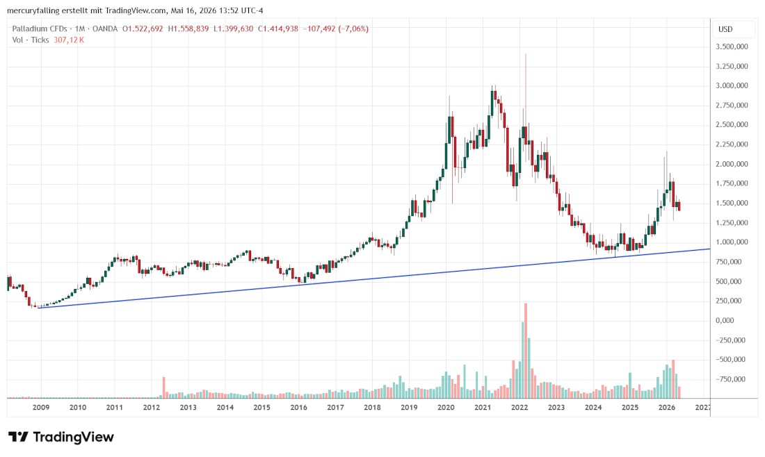 Palladium / US-Dollar Palladium / US-Dollar
