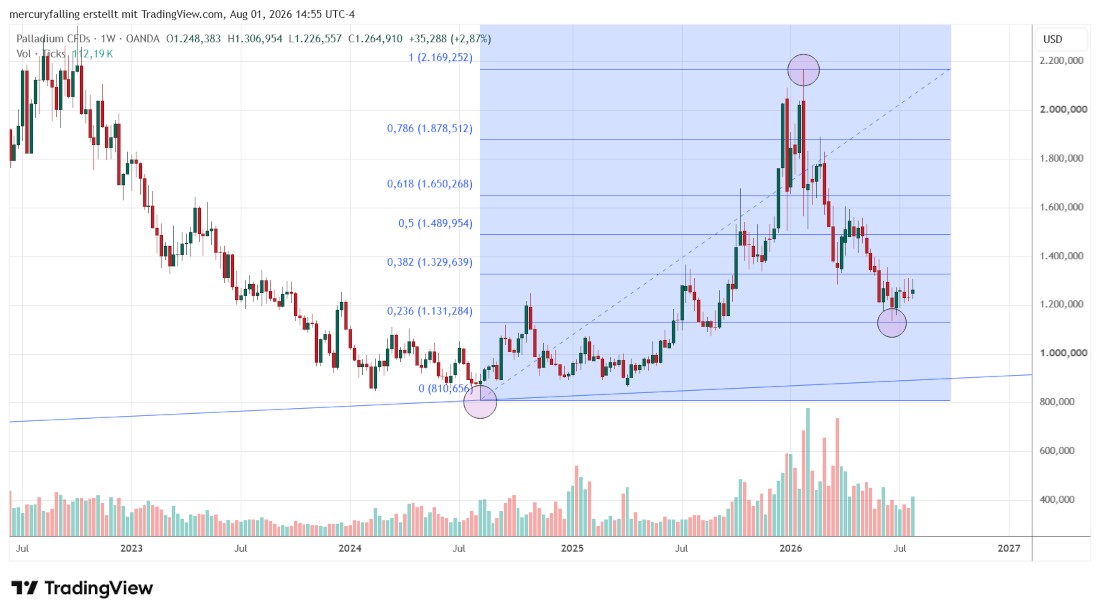 Palladium / US-Dollar Wochencandle mit Fibonacci-Retracements Palladium / US-Dollar Wochencandle mit Fibonacci-Retracements