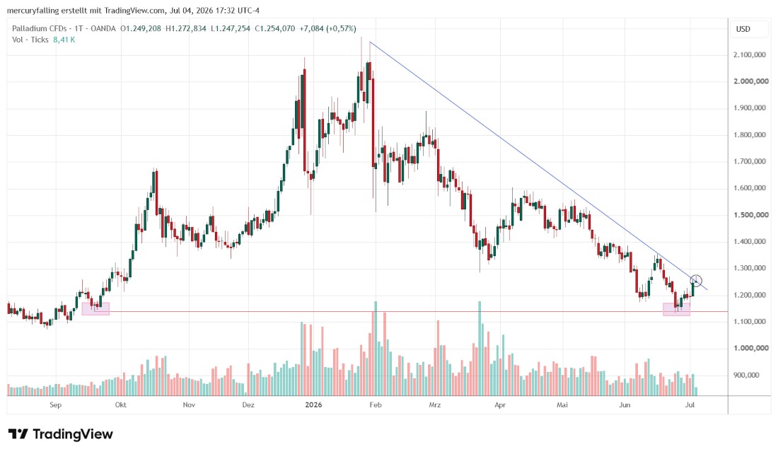 Palladium / US-Dollar Palladium / US-Dollar