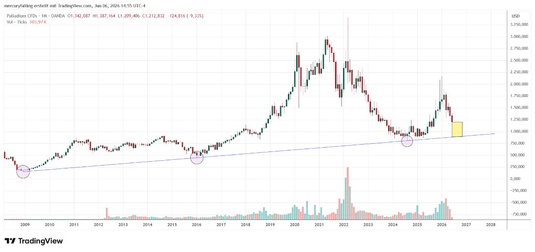 Palladium / US-Dollar langfristig Palladium / US-Dollar langfristig