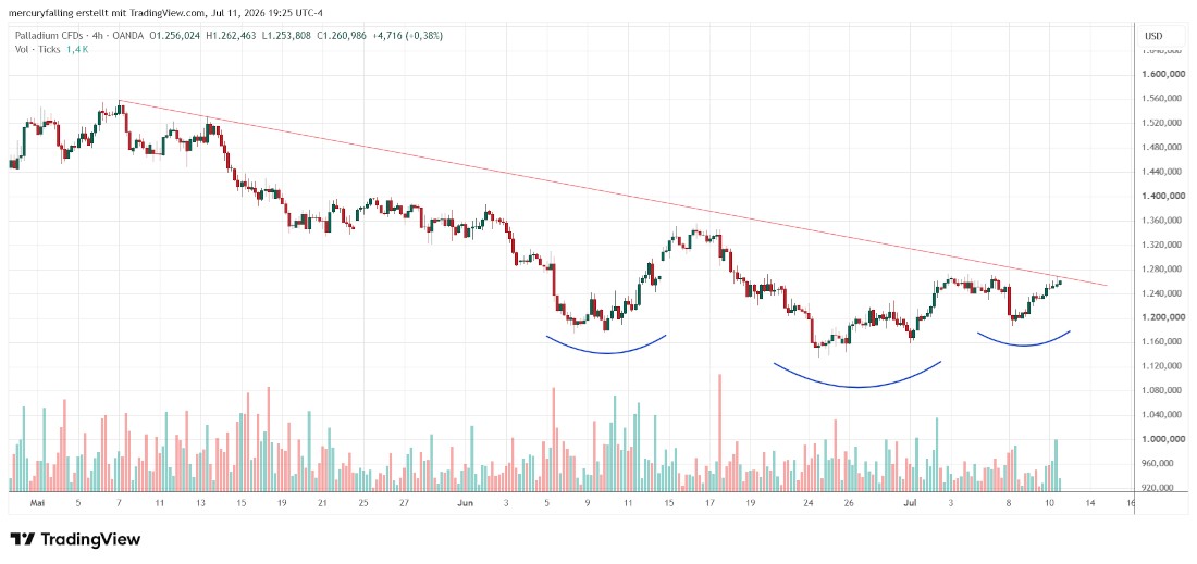 Palladium / US-Dollar Vier-Stunden-Chart