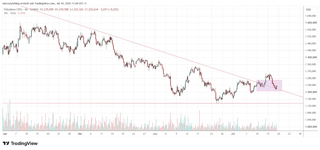 Palladium / US-Dollar Vier-Stunden-Chart Palladium / US-Dollar Vier-Stunden-Chart