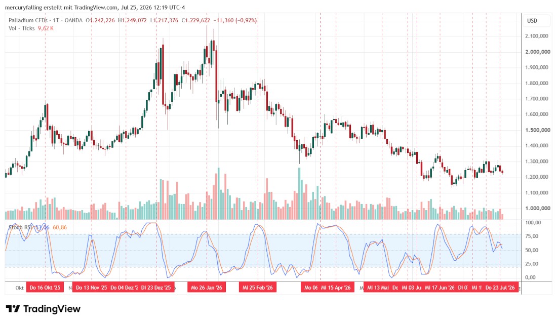 Palladium / US-Dollar mit Stochastic RSI Palladium / US-Dollar mit Stochastic RSI