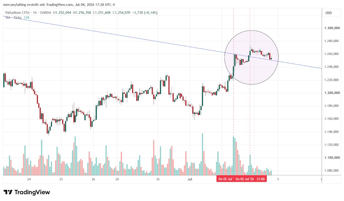 Palladium / US-Dollar Ein-Stunden-Chart Palladium / US-Dollar Ein-Stunden-Chart