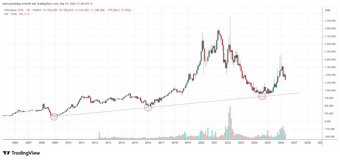 Palladium / US-Dollar langfristig