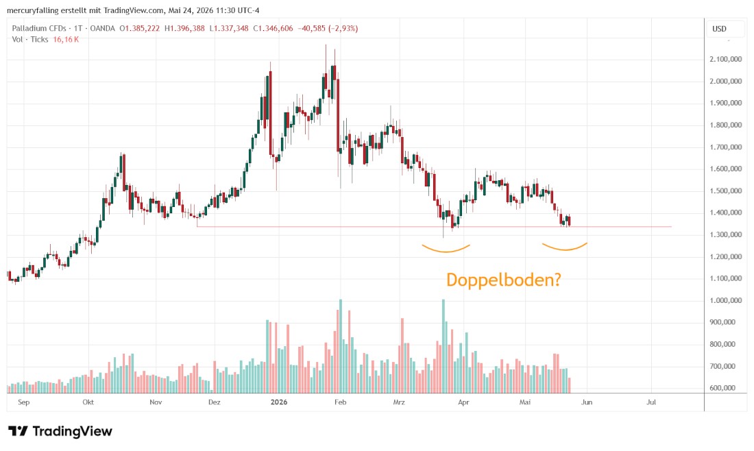 Palladium / US-Dollar kurzfristig