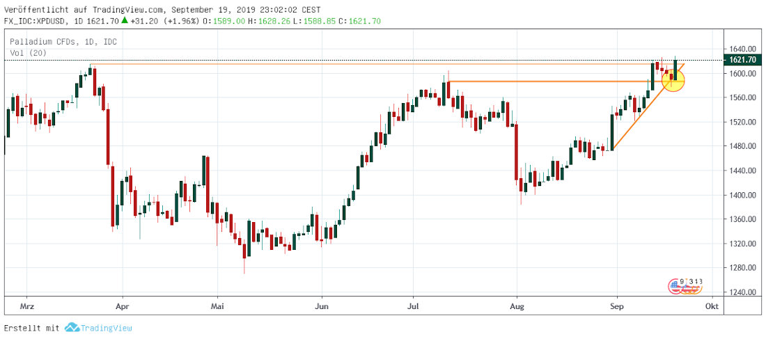 Palladium daily