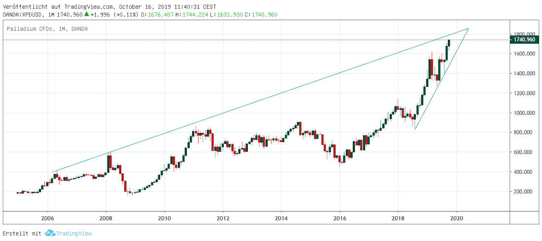 XPD long term