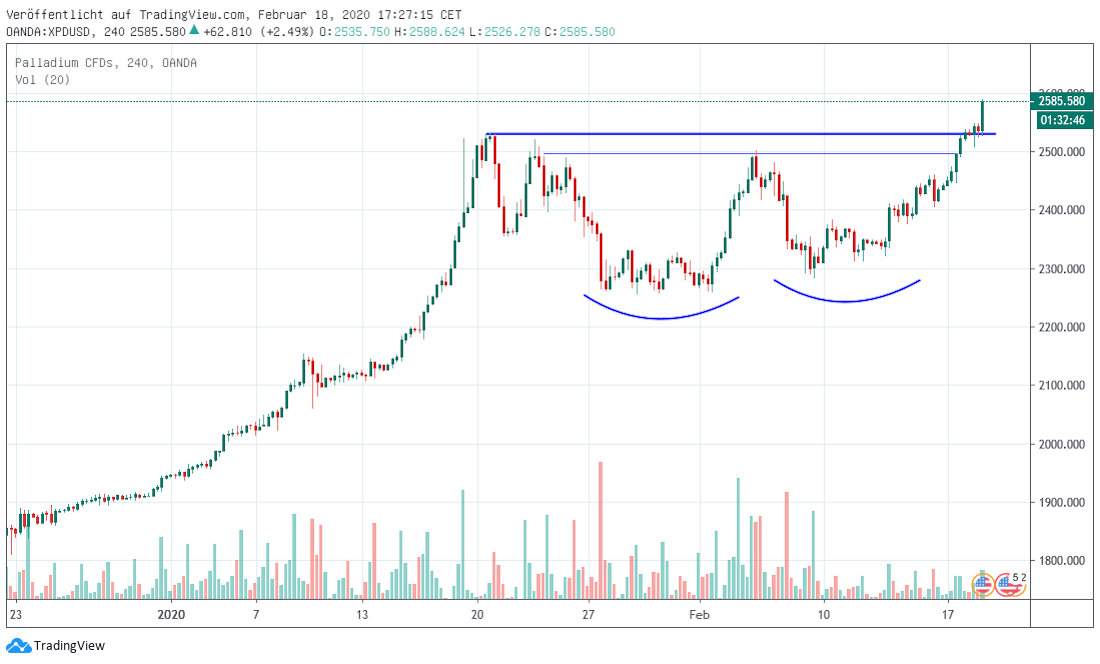Palladium short term