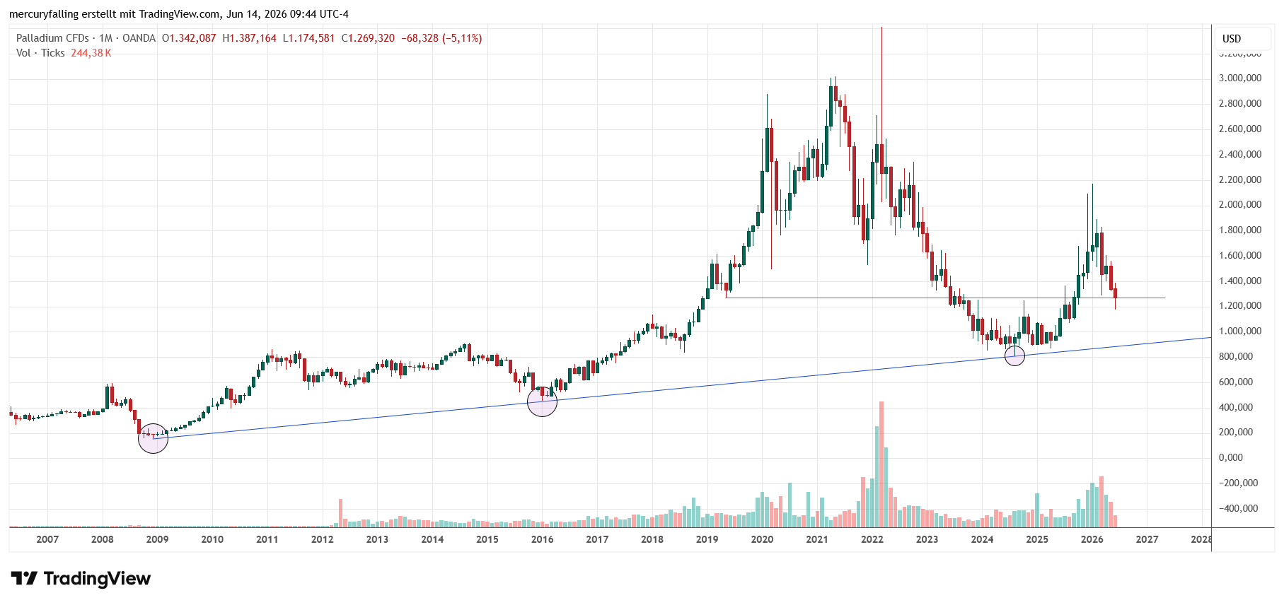 Palladium / US-Dollar langfristig