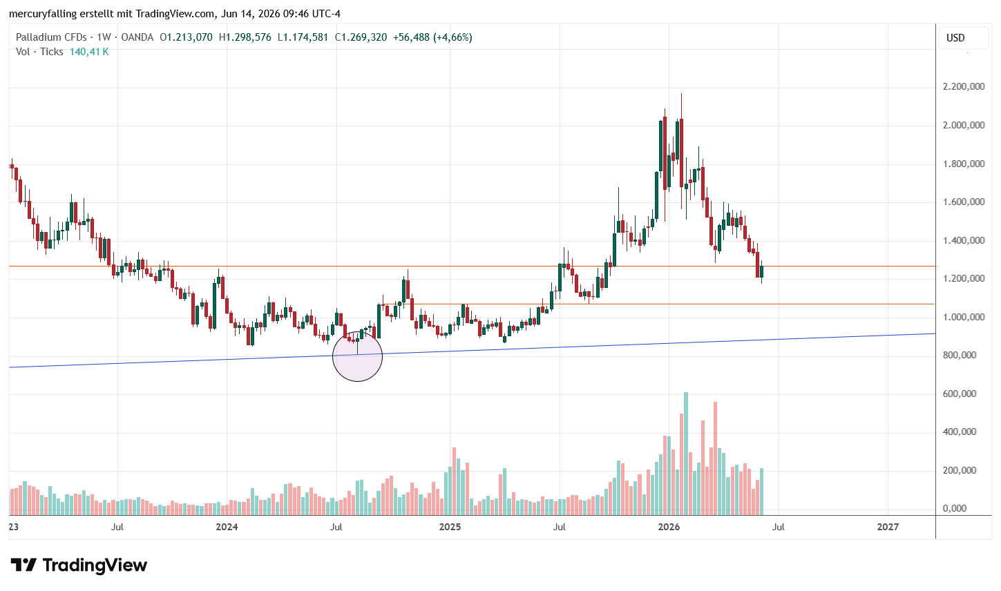 Palladium / US-Dollar Wochencandle