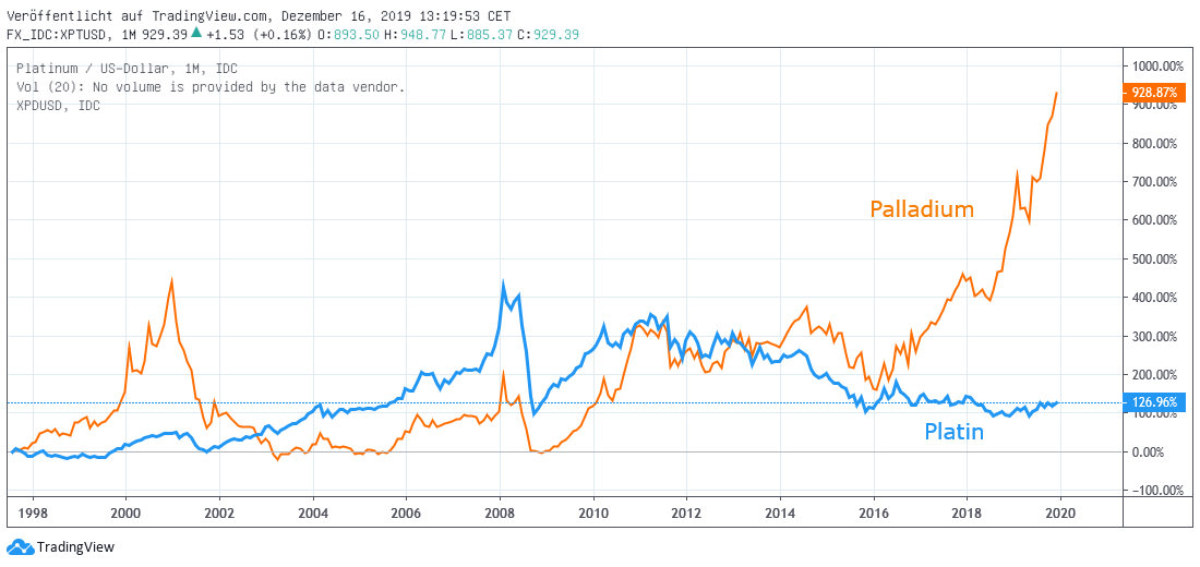 Palladium und Platin
