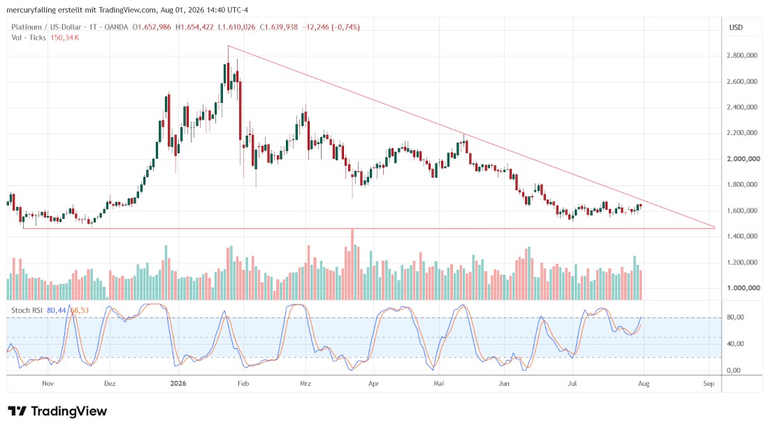 Platin / US-Dollar mit Stochastic RSI Platin / US-Dollar mit Stochastic RSI