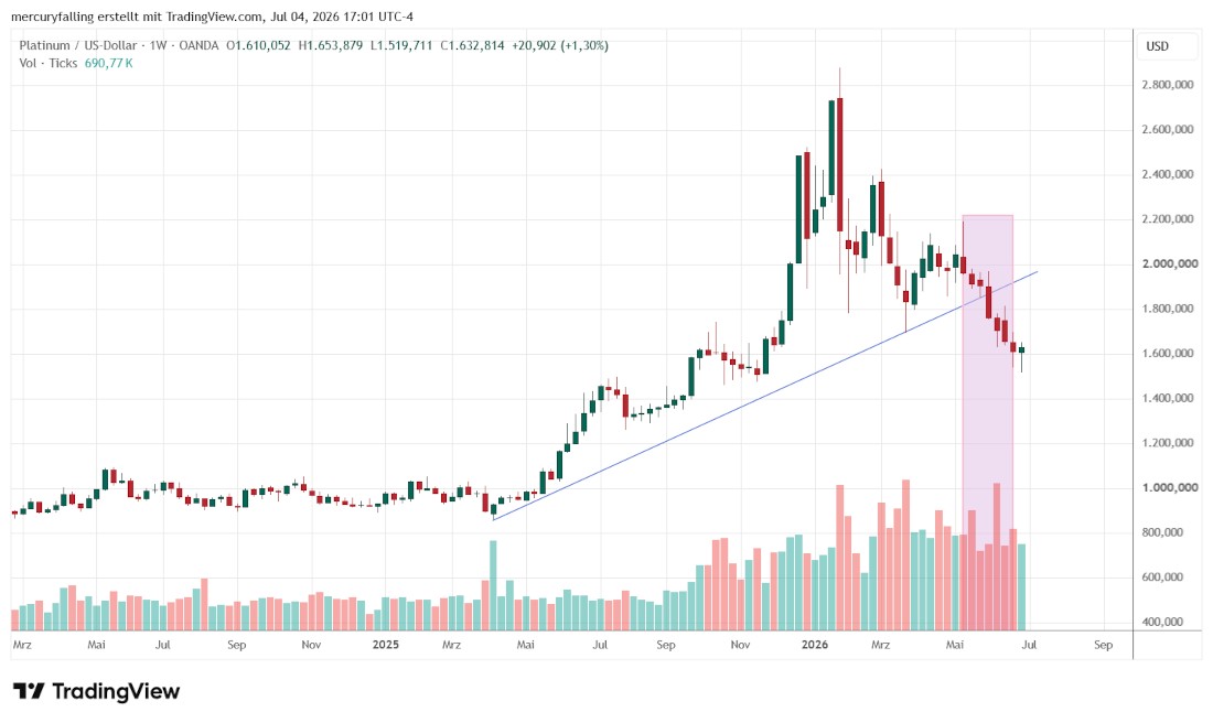 Platin / US-Dollar Wochencandle Platin / US-Dollar Wochencandle