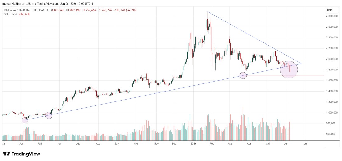 Platin / US-Dollar Platin / US-Dollar