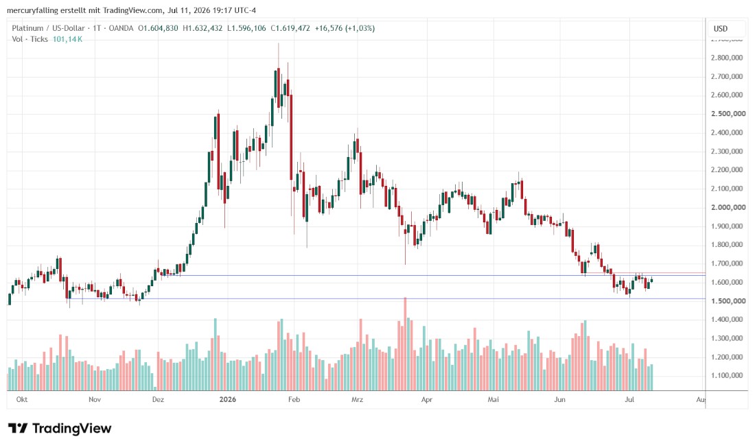 Platin / US-Dollar