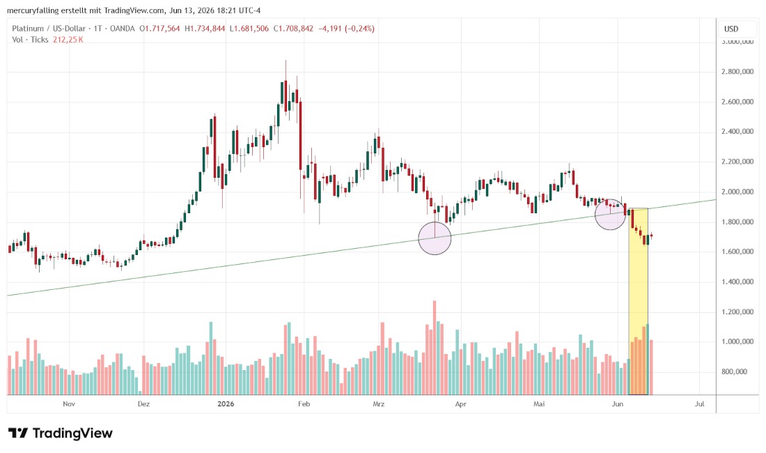 Platin / US-Dollar