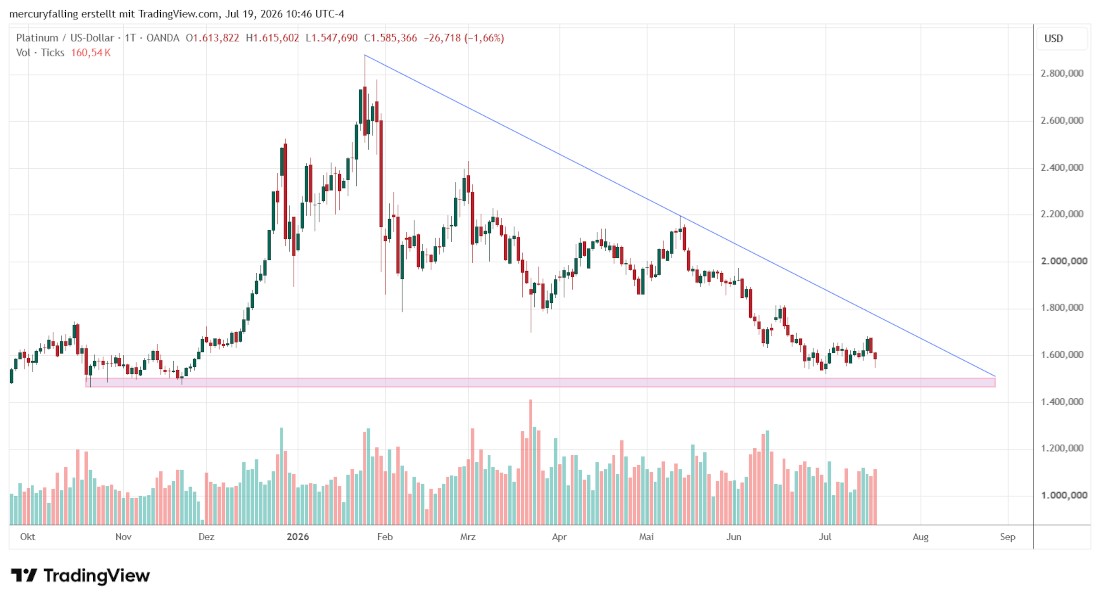 Platin / US-Dollar Platin / US-Dollar