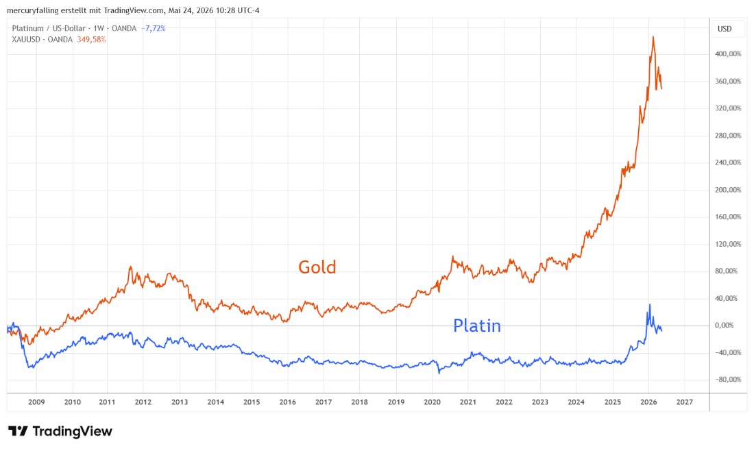 Platin / US-Dollar im Vergleich zu Gold
