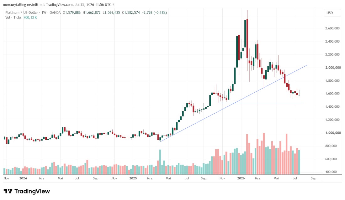 Platin / US-Dollar Wochencandle Platin / US-Dollar Wochencandle