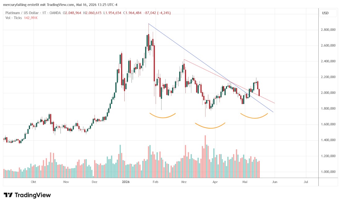 Platin / US-Dollar Platin / US-Dollar