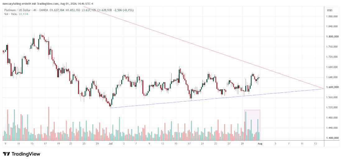 Platin / US-Dollar Vier-Stunden-Chart Platin / US-Dollar Vier-Stunden-Chart