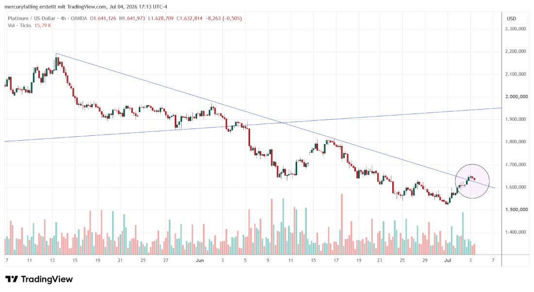 Platin / US-Dollar Vier-Stunden-Chart Platin / US-Dollar Vier-Stunden-Chart