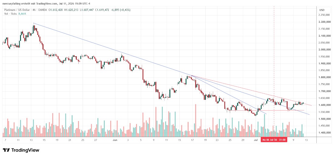 Platin / US-Dollar Vier-Stunden-Chart