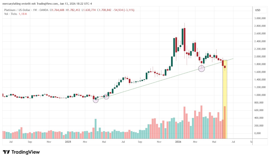 Platin / US-Dollar Wochencandle