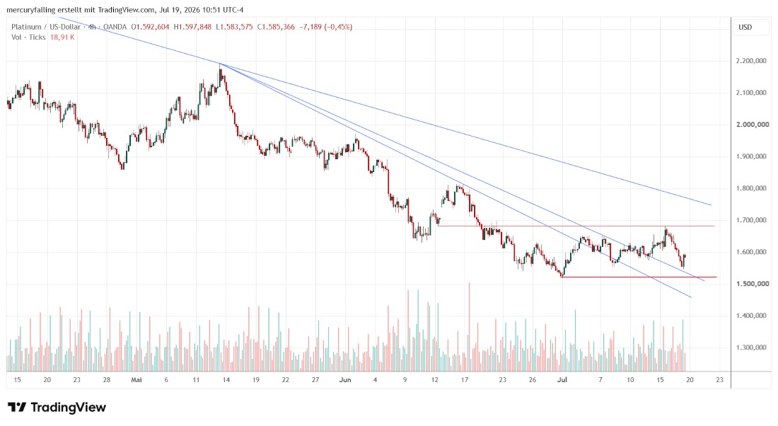 Platin / US-Dollar Vier-Stunden-Chart Platin / US-Dollar Vier-Stunden-Chart