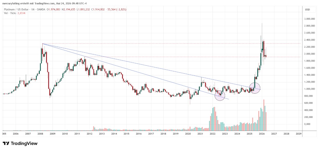 Platin / US-Dollar langfristig