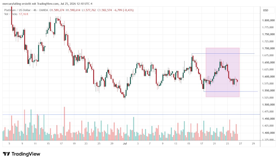 Platin / US-Dollar Vier-Stunden-Chart Platin / US-Dollar Vier-Stunden-Chart