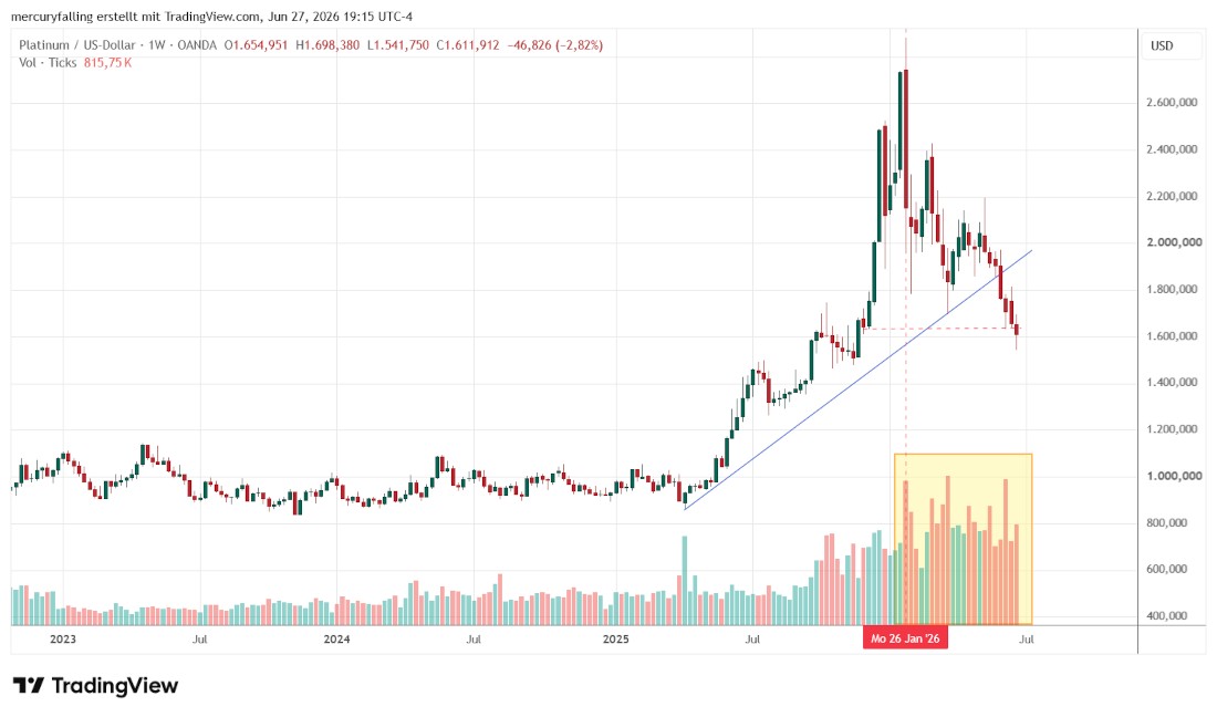 Platin / US-Dollar Wochencandle