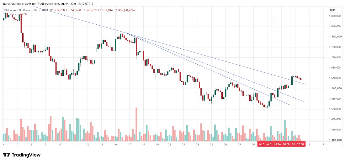 Platin / US-Dollar Drei-Stunden-Chart Platin / US-Dollar Drei-Stunden-Chart
