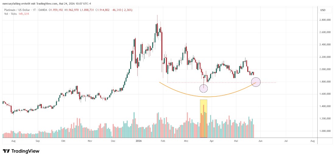 Platin / US-Dollar auf Tagesbasis