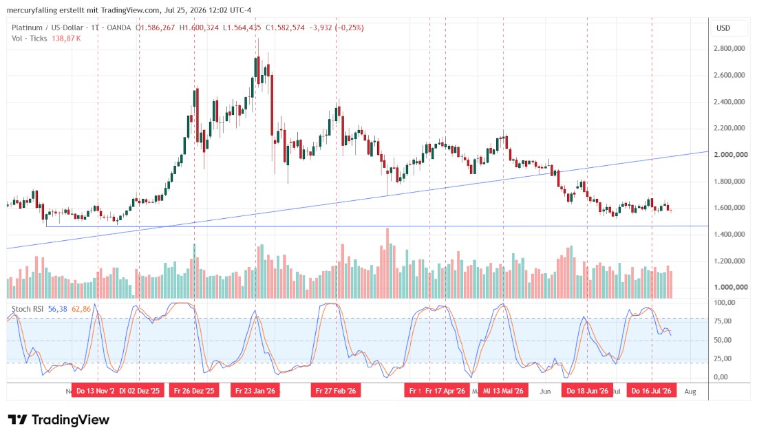 Platin / US-Dollar mit Stochastic RSI Platin / US-Dollar mit Stochastic RSI