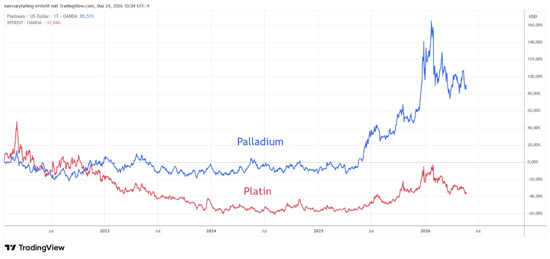 Platin und Palladium im Vergleich