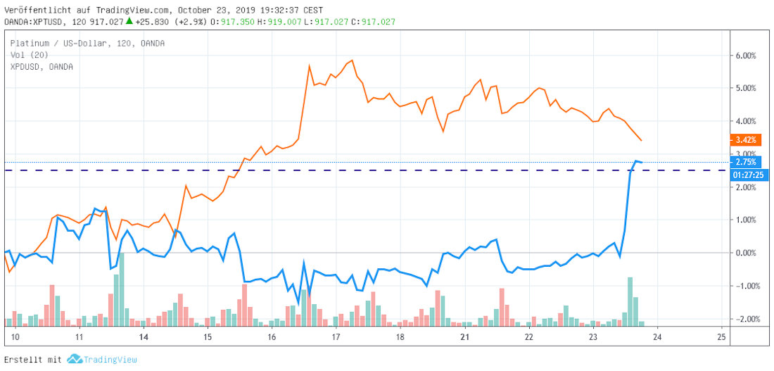 Platin versus Palladium