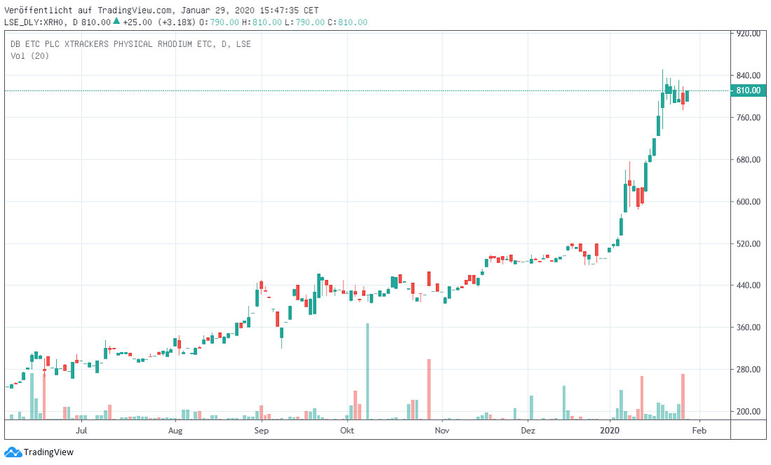 Rhodium Spotpreis