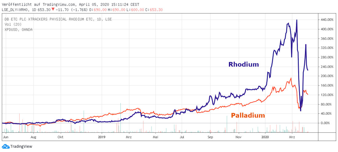 Rhodium und Palladium